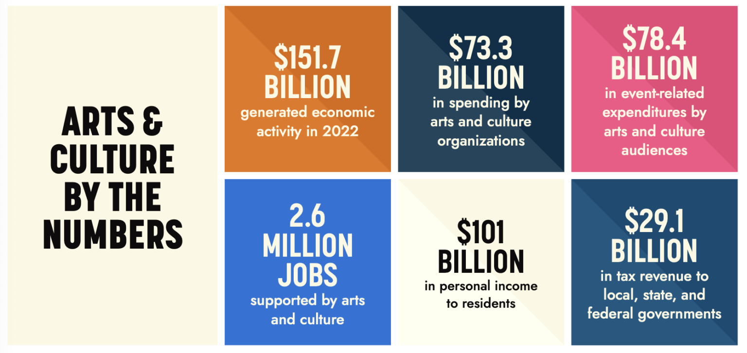 Americans for the Arts’ Arts & Economic Prosperity 6 national infographic showing the estimated economic impact of nonprofit arts and culture organizations and their audiences, including economic 
